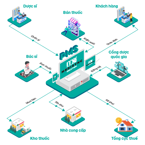 sơ đồ vận hành phần mềm quản lý nhà thuốc