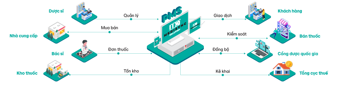 sơ đồ vận hành phần mềm quản lý nhà thuốc