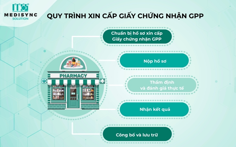 quy trình đăng ký giấy chứng nhận GPP